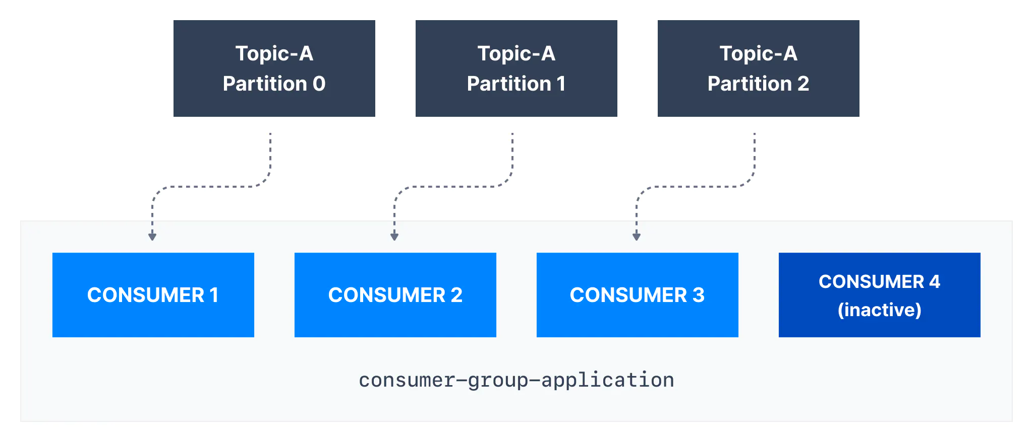 more-consumers-than-partition.png