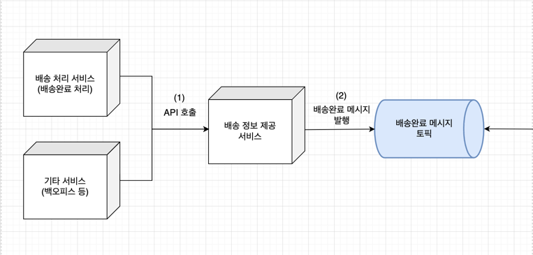 flow-of-producing-msg.png