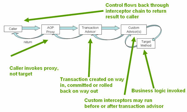 transactional-aop-proxy-flow.png